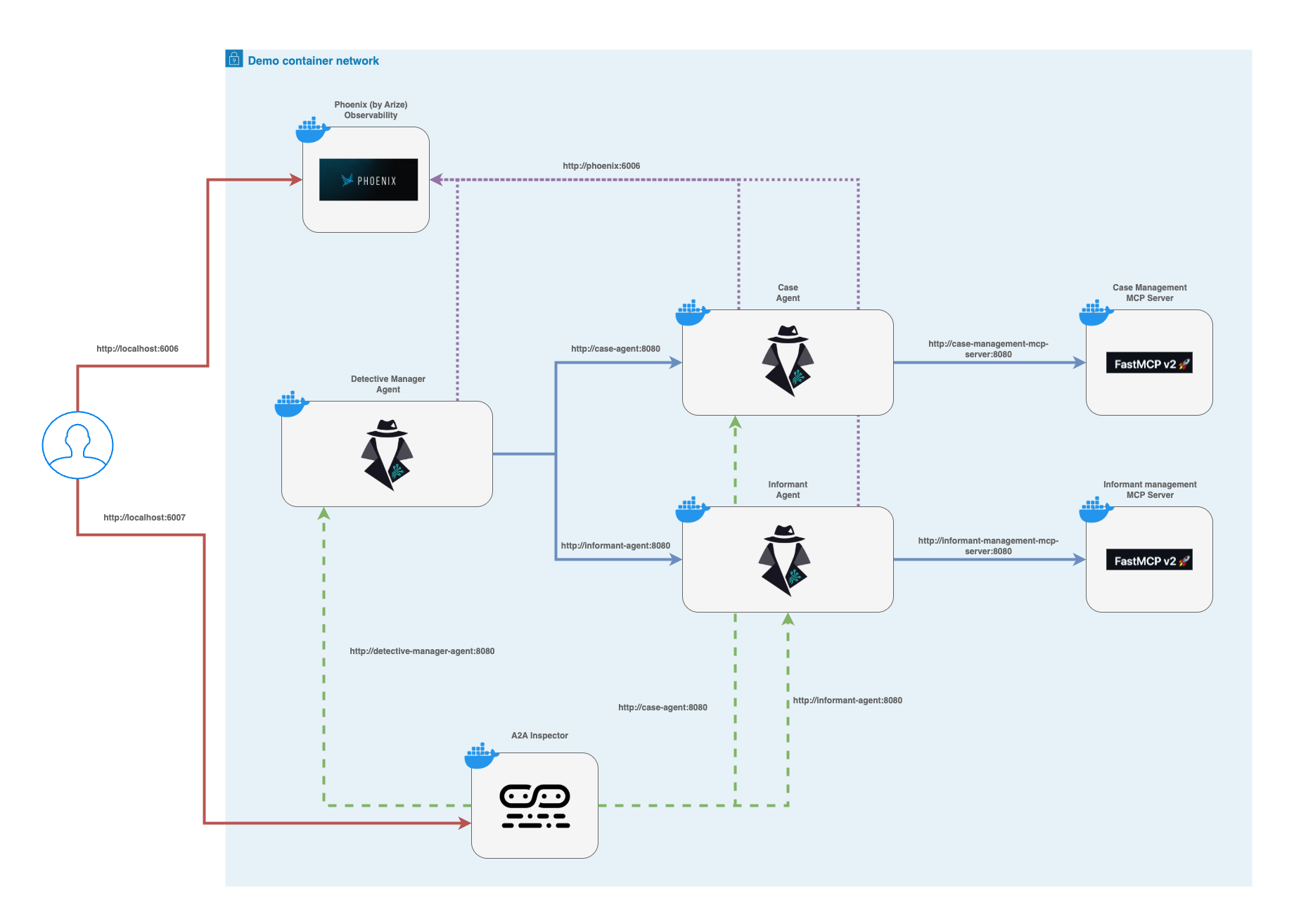 Diagram of the System