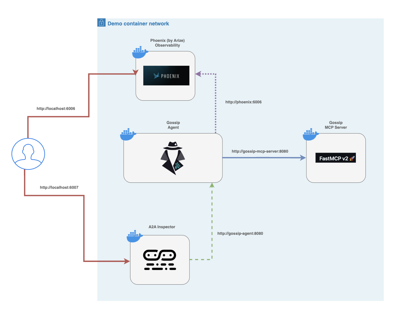 Diagram of the Gossip Agent System
