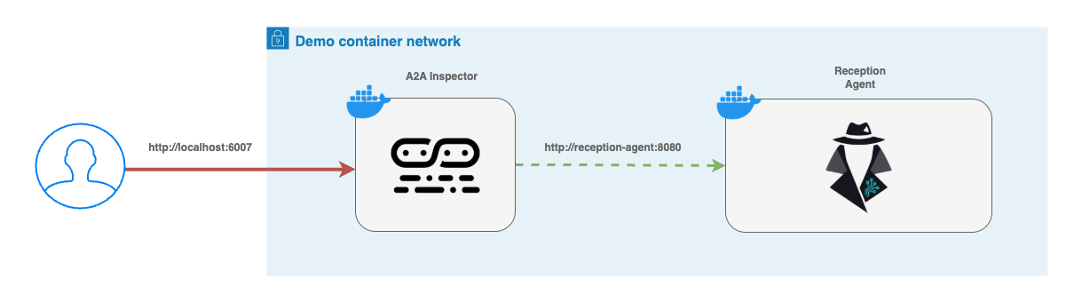 Diagram of the Lone Aigent (Reception Agent) System